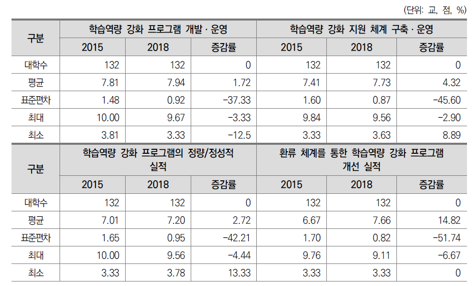 전문대학 학생 학습역량 지원 지표의 진단요소 기술통계(2015-2018)