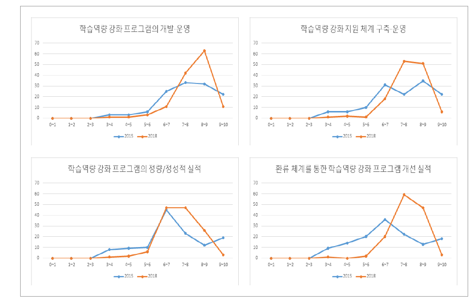 학생 학습역량 지원 지표의 진단요소 점수 분포 변화(전문대)