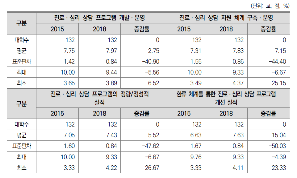 전문대학 진로ㆍ심리 상담 지원 지표의 진단요소 기술통계(2015-2018)