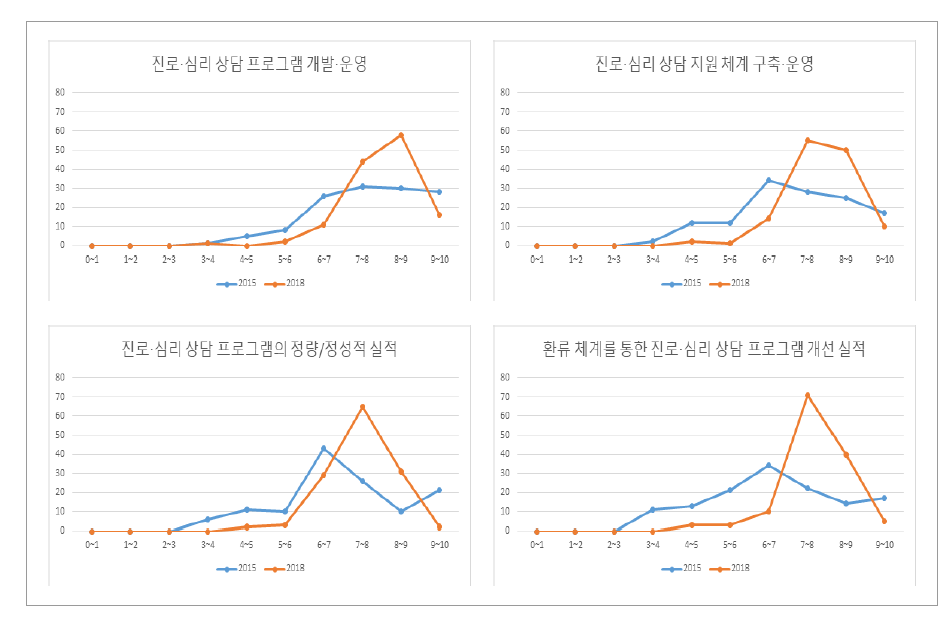 진로ㆍ심리 상담 지원 지표의 진단요소 점수 분포 변화(전문대)