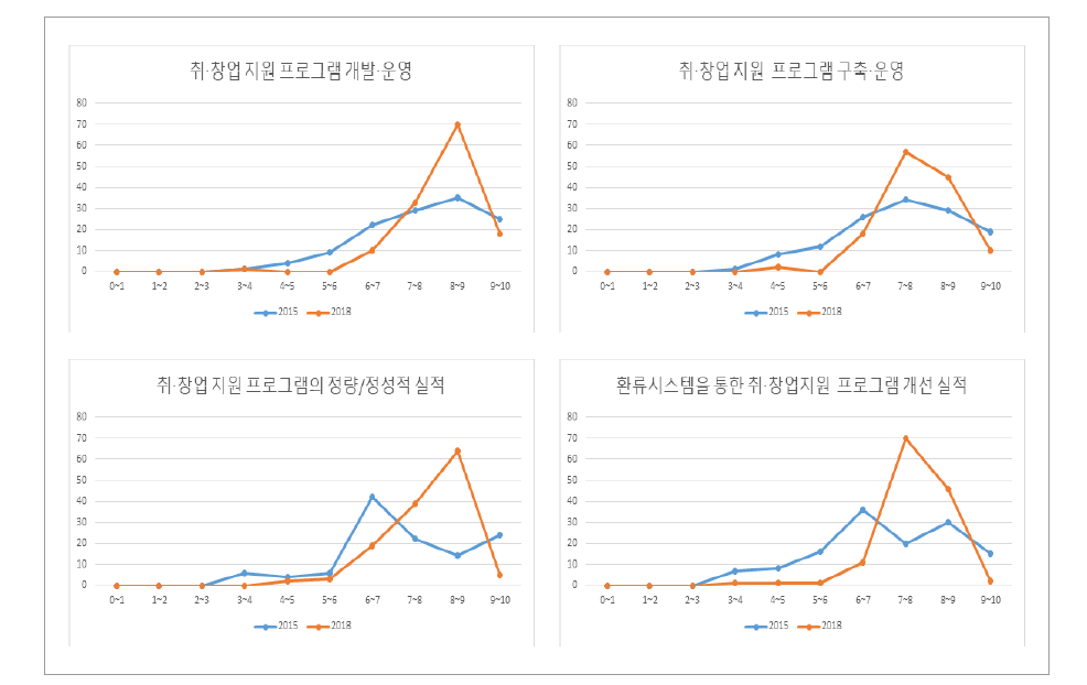 취ㆍ창업 지원 지표의 진단요소 점수 분포 변화(전문대)