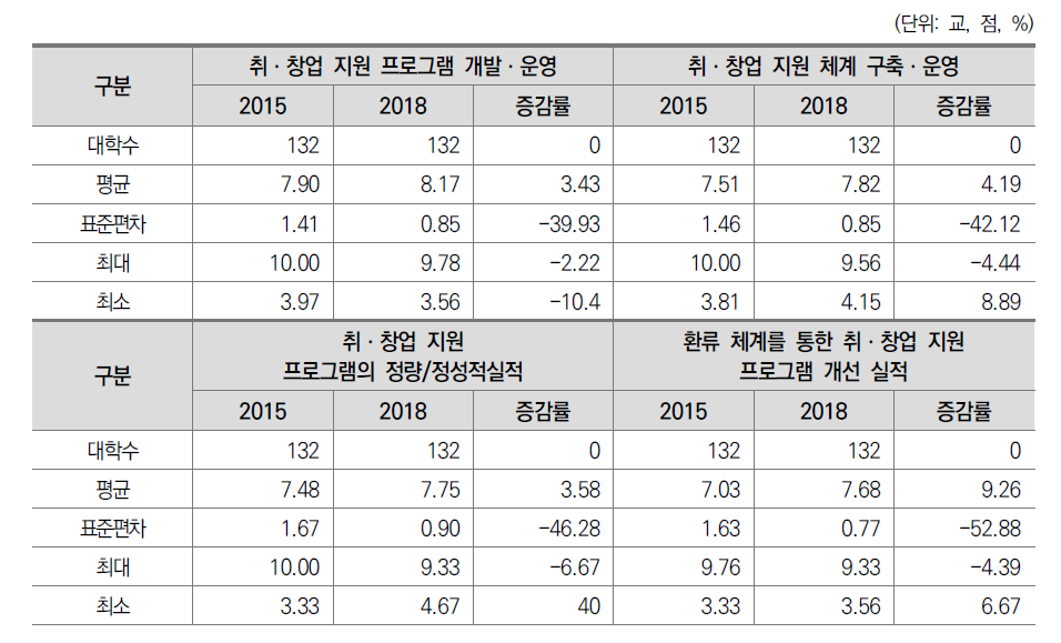 전문대학 취ㆍ창업 지원 지표의 진단요소 기술통계(2015-2018)