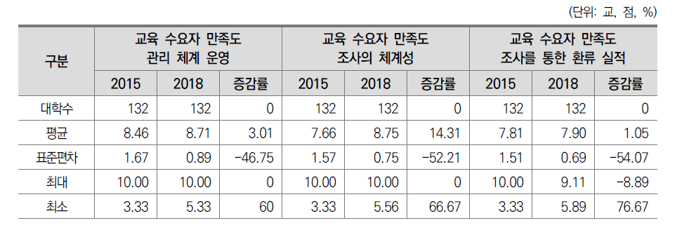 전문대학 교육 수요자 만족도 관리 지표의 진단요소 기술통계(2015-2018)