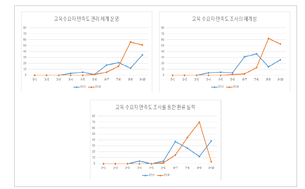 교육 수요자 만족도 관리 지표의 진단요소 점수 분포 변화(전문대)