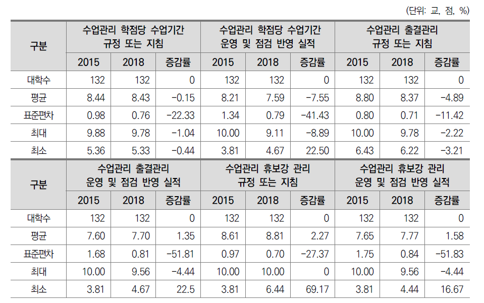 전문대학 수업관리의 적정성 및 운영성과 지표의 진단요소 기술통계(2015-2018)