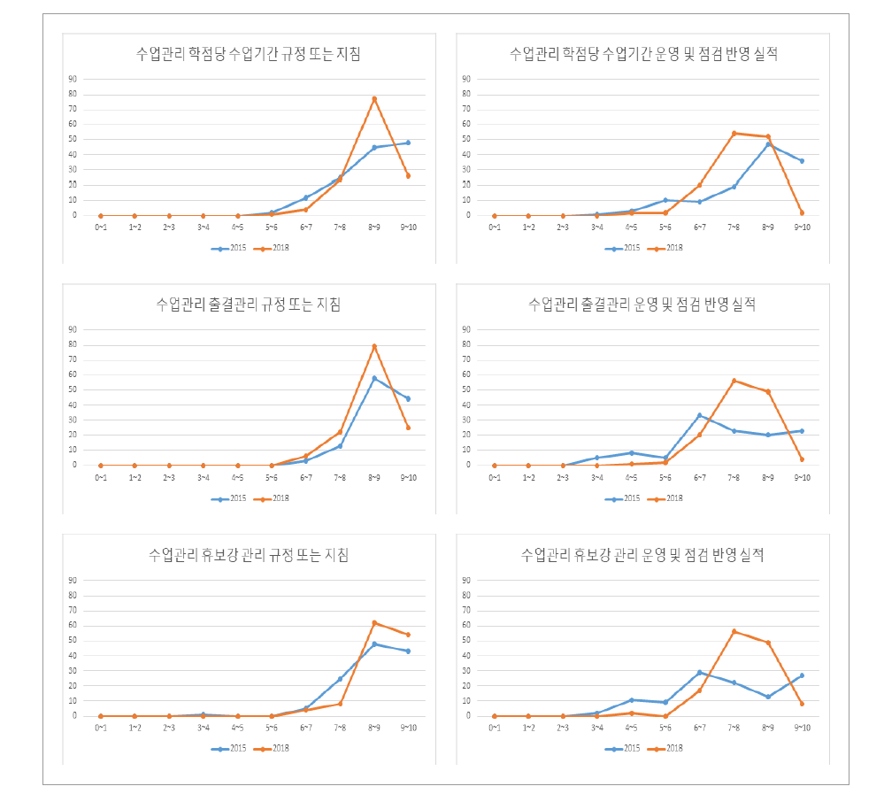 수업 관리의 적정성 및 운영성과 지표의 진단요소 점수 분포 변화(전문대)