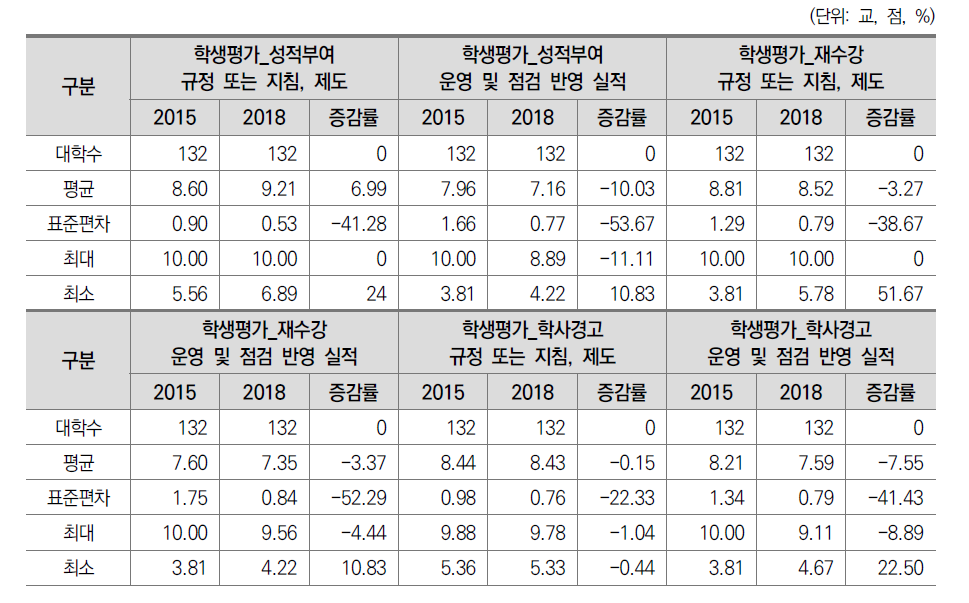 전문대학 학생평가의 적정성 및 운영성과 지표의 진단요소 기술통계(2015-2018)