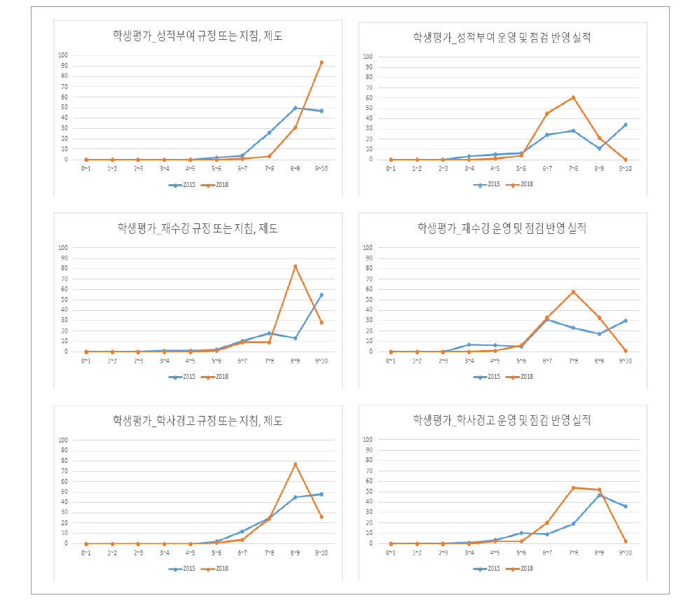 학생평가의 적정성 및 운영성과 지표의 진단요소 점수 분포 변화(전문대)