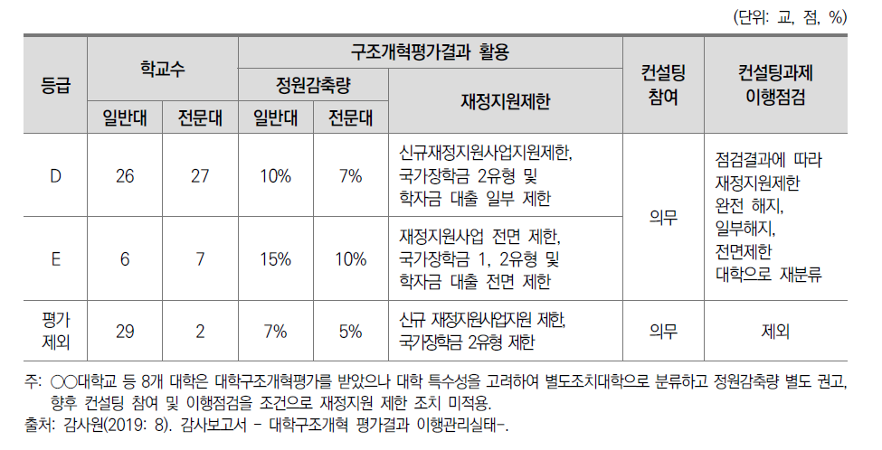 대학구조개혁평가결과 활용 등 이행 관리