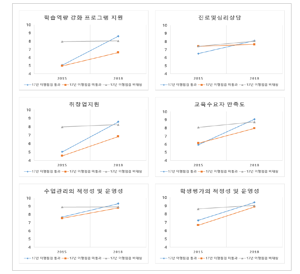 일반대학 이행점검과 진단지표 점수 변화