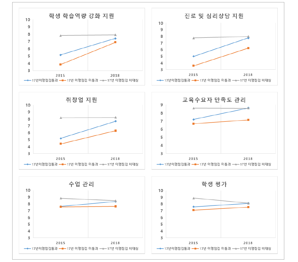 전문대학 이행점검과 진단지표 점수 변화