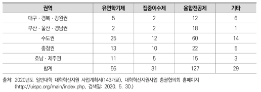 대학혁신지원사업 계획서에 나타난 학사제도 관련 사업 내용