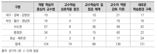 대학혁신지원사업 계획서에 나타난 교수학습 지원 체제 혁신 관련 사업 내용