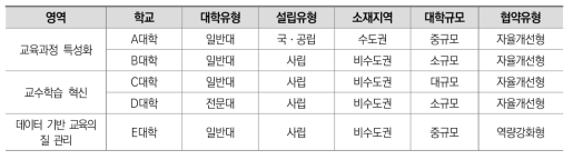 사례 분석을 위해 선정된 대학 현황