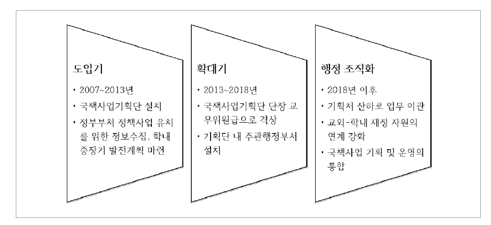 C대학교 국책사업 기획 및 운영 체제 변화