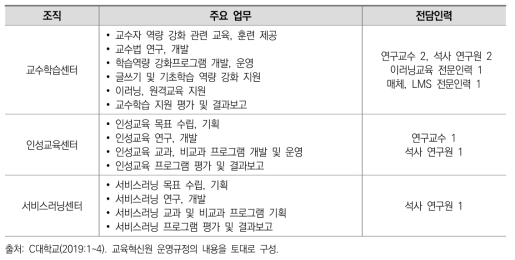 C대학 교육혁신원 내 교수ㆍ학습 지원 조직 주요업무 및 전담인력