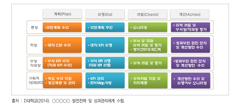 PDCA별 책임과 역할