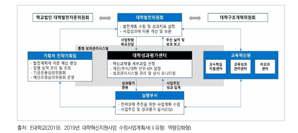 E대학교의 성과관리 추진 체계