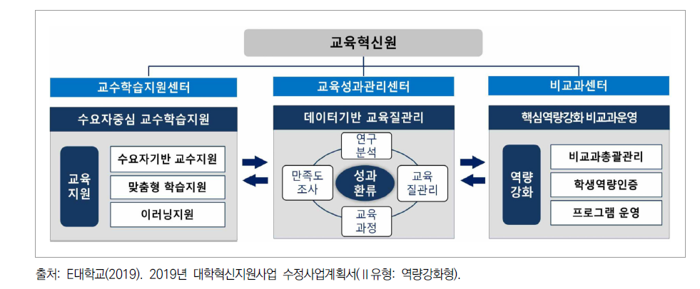 교육혁신원 구성 및 역할