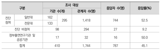 조사 대상 및 응답률 현황