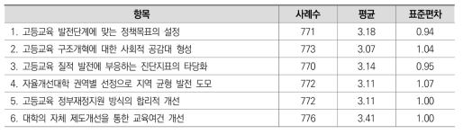 ‘대학 기본역량 진단’의 상대적 개선 정도에 대한 인식