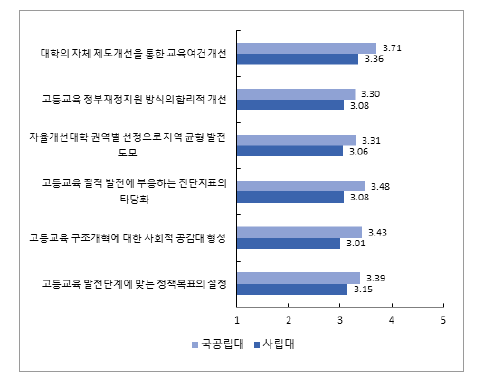 설립 유형 및 세부 항목별 ‘대학 기본역량 진단’의 상대적 개선 정도에 대한 인식