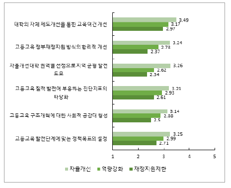 진단 결과 및 세부 항목별 ‘대학 기본역량 진단’의 상대적 개선 정도에 대한 인식