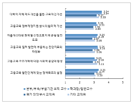 대학 내 직위 및 세부 항목별 결과별 ‘대학 기본역량 진단’의 상대적 개선 정도에 대한 인식