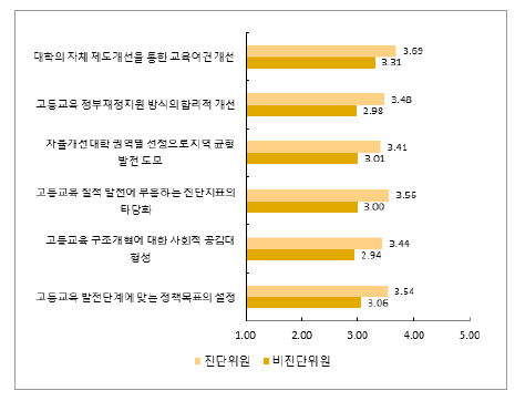 진단위원 여부 및 세부 항목별 ‘대학 기본역량 진단’의 상대적 개선 정도에 대한 인식