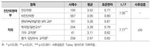 행위 집단별 ‘대학 기본역량 진단’의 상대적 개선 정도에 대한 인식