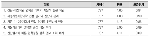 ‘2021년 대학 기본역량 진단’의 추진 방향에 대한 인지정도