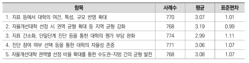 ‘2021년 대학 기본역량 진단’ 기본계획에 고려된 정도