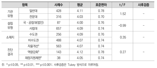 대학 특성별 ‘2021년 대학 기본역량 진단’의 추진 방향에 대한 인지 정도