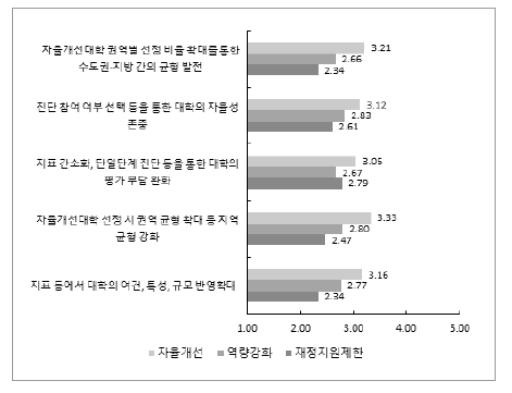 진단 결과 및 세부 항목별 ‘2021년 대학 기본역량 진단’ 기본계획에 고려된 정도