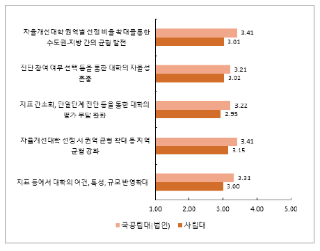 설립유형 및 세부 항목별 ‘2021년 대학 기본역량 진단’ 기본계획에 고려된 정도