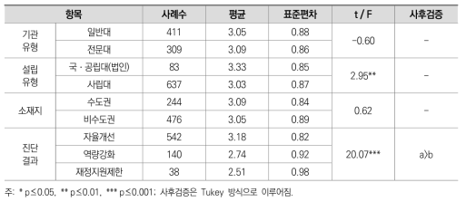 대학 특성별 ‘2021년 대학 기본역량 진단’ 기본계획에 고려된 정도