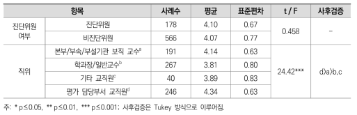 행위 집단별 ‘2021년 대학 기본역량 진단’의 추진 방향에 대한 인지 정도