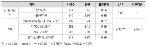 행위 집단별 ‘2021년 대학 기본역량 진단’ 기본계획에 고려된 정도