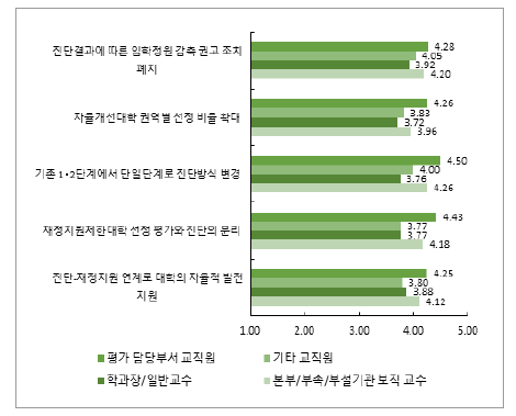 직위 및 세부 항목별 ‘2021년 대학 기본역량 진단’의 추진 방향에 대한 인지 정도