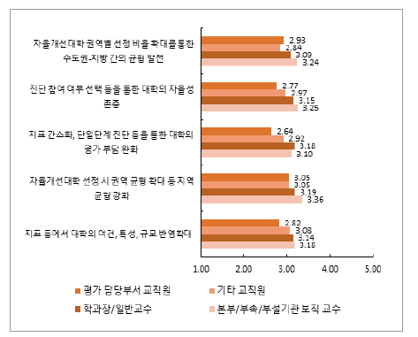 직위 및 세부 항목별 ‘2021년 대학 기본역량 진단’ 기본계획에 고려된 정도