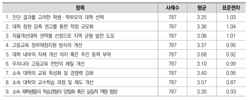 ‘대학 기본역량 진단(대학 구조개혁 평가)’ 정책의 영향력