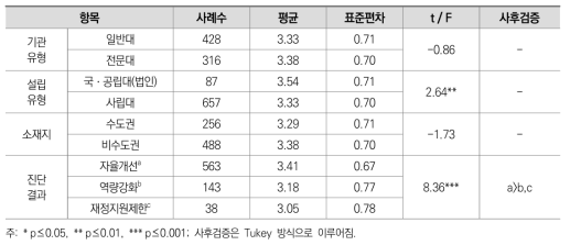 대학 특성별 ‘대학 기본역량 진단(대학 구조개혁 평가)’ 정책의 영향력