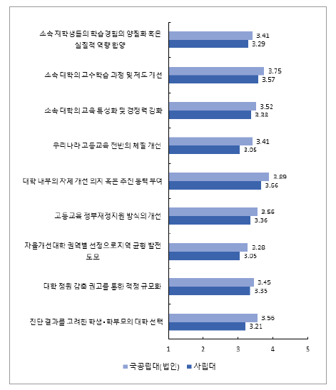 설립유형 및 세부 항목별 ‘대학 기본역량 진단(대학 구조개혁 평가)’ 정책의 영향력