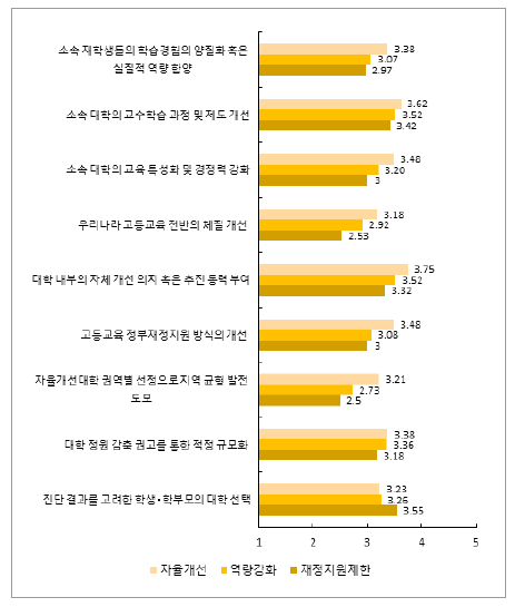 진단 결과 및 세부 항목별 ‘대학 기본역량 진단(대학 구조개혁 평가)’ 정책의 영향력