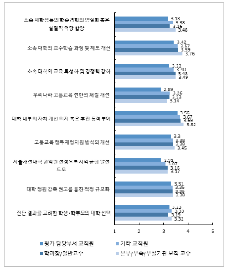 진단 결과 및 세부 항목별 ‘대학 기본역량 진단(대학 구조개혁 평가)’ 정책의 영향력