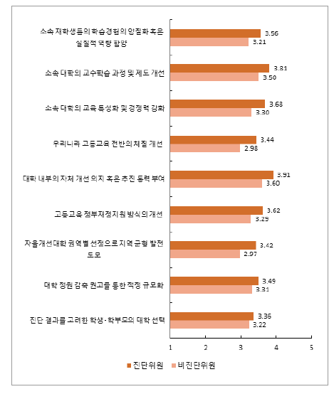 진단위원 여부 및 세부 항목별 ‘대학 기본역량 진단(대학 구조개혁 평가)’ 정책의 영향력