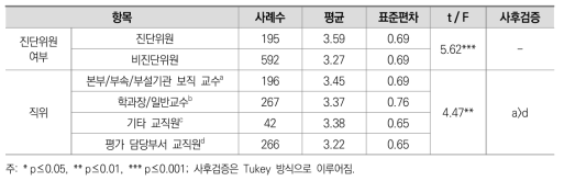 행위 집단별 ‘대학 기본역량 진단(대학 구조개혁 평가)’ 정책의 영향력