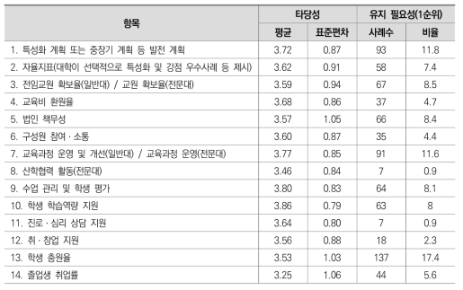 진단지표의 타당성과 유지 필요성(1순위)