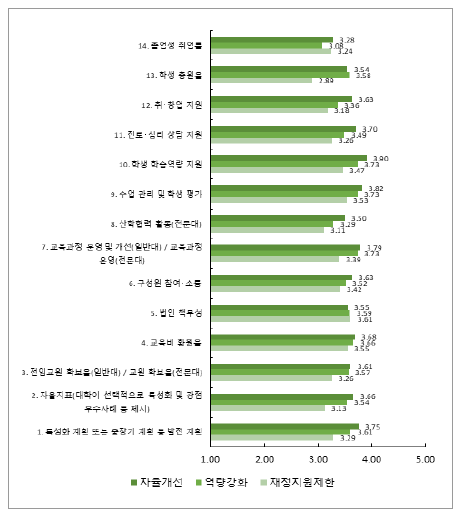 진단 결과 및 세부 항목별 진단지표의 타당성