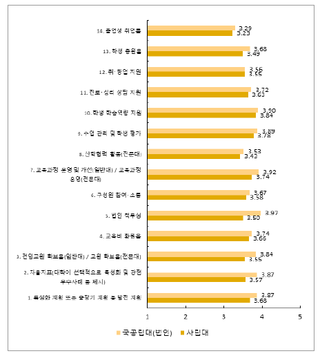 설립유형 및 세부 항목별 진단지표의 타당성